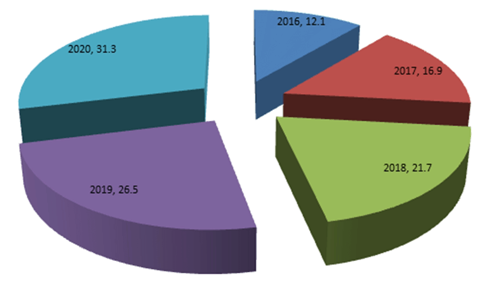 estimated unemployment rate in Nigeria