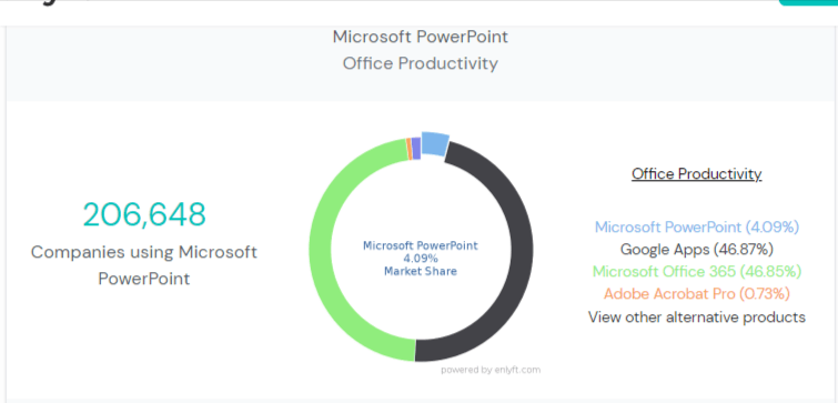 Powerpoint market share
