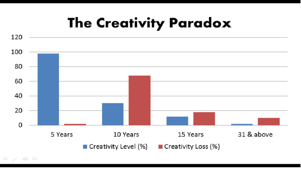 paradox of creativity