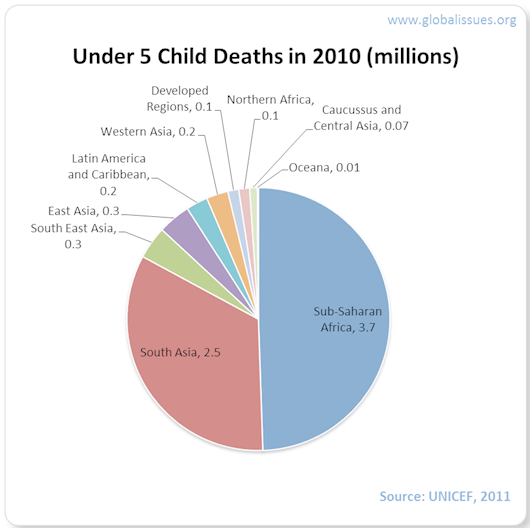 Global Problems - infant death rate