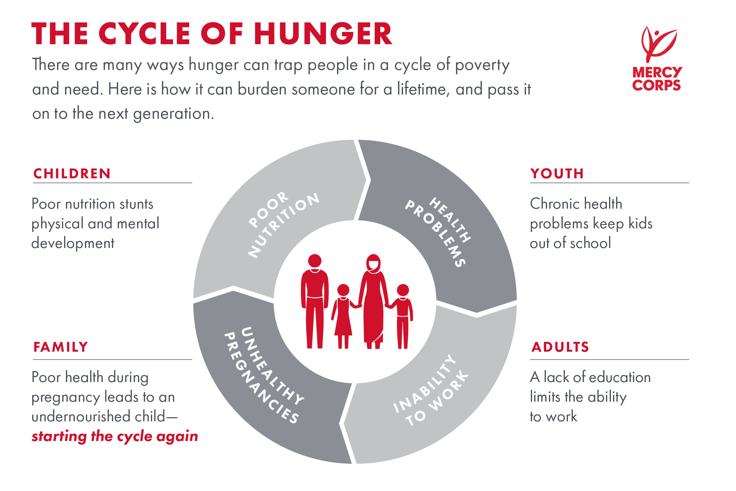 Global Problems - cycle of hunger