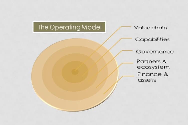 the operating model in business modelling