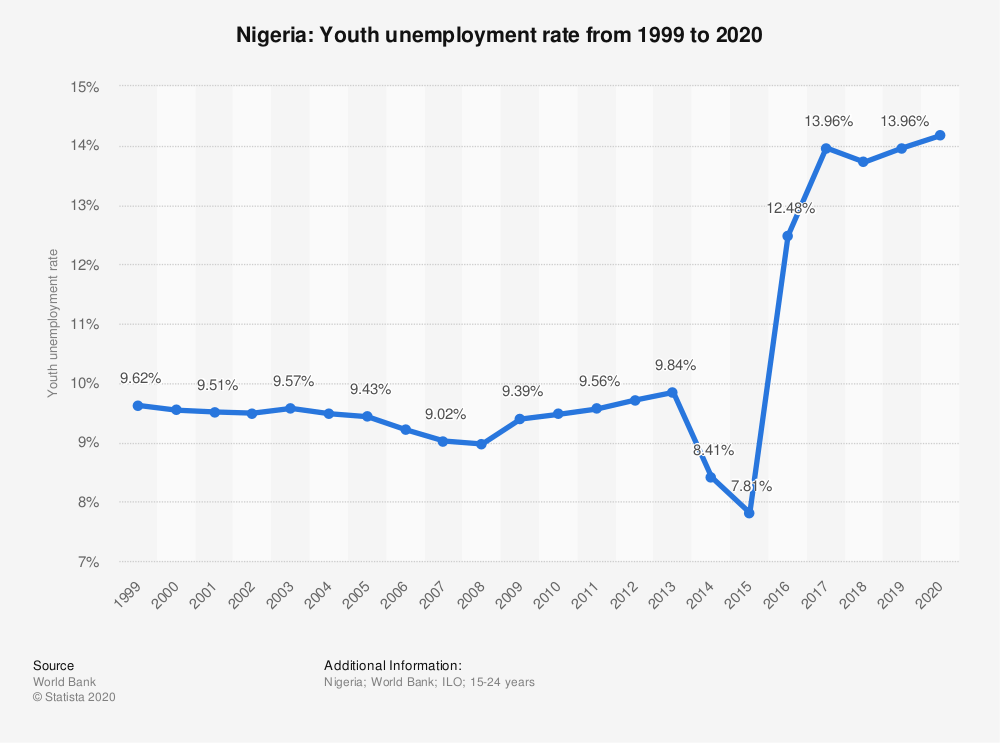 graduate unemployment in Nigeria: Youth unemployment rate