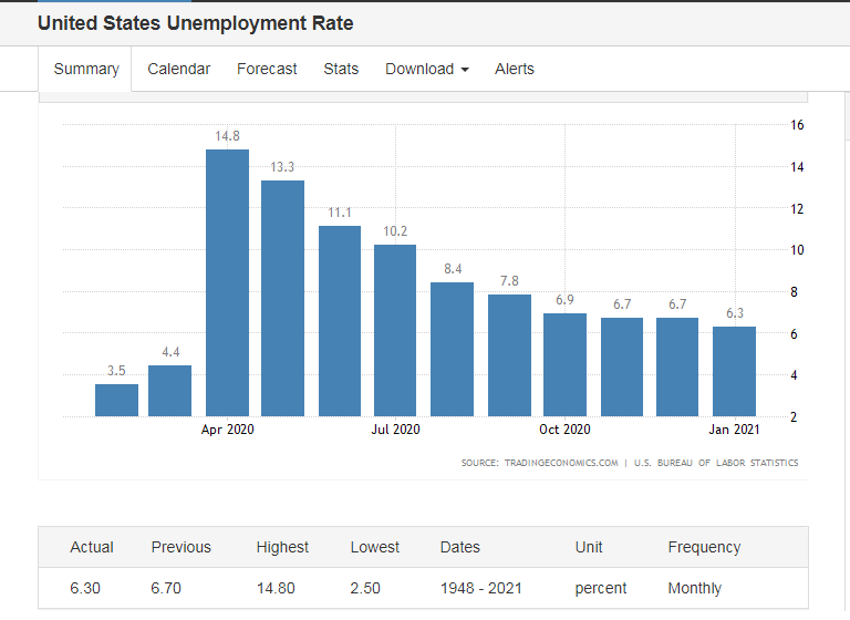 unemployment rate in the US: graduate unemployment
