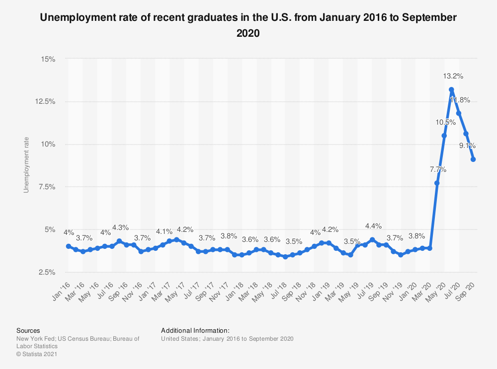 graduate unemployment in Nigeria: The US scenario