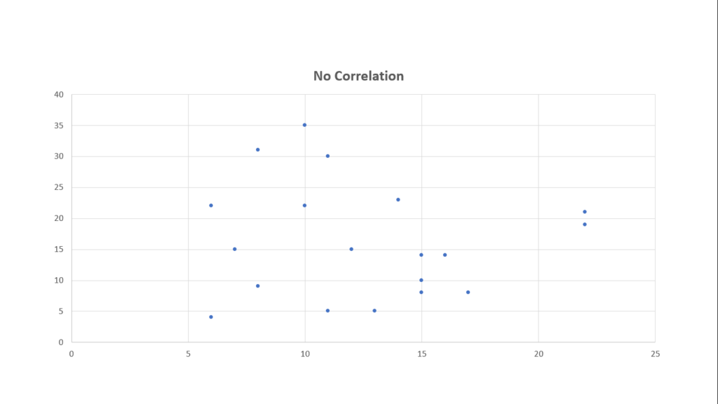 coefficient of correlation - zero correlation
