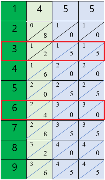 Mechanical Counting Devices with Examples 5 multiply in napier's bones
