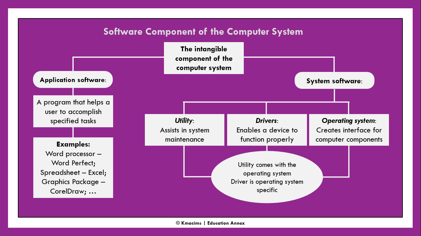 Basic Concept Of Computer System: The Operating System - Kmacims ...